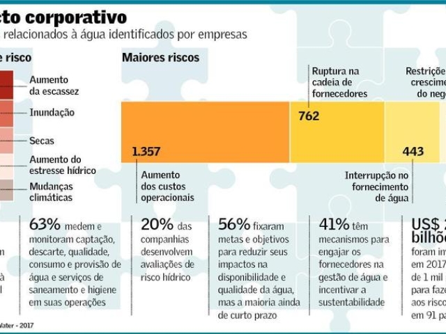 Imagem da notícia "Segurança hídrica preocupa investidor"
