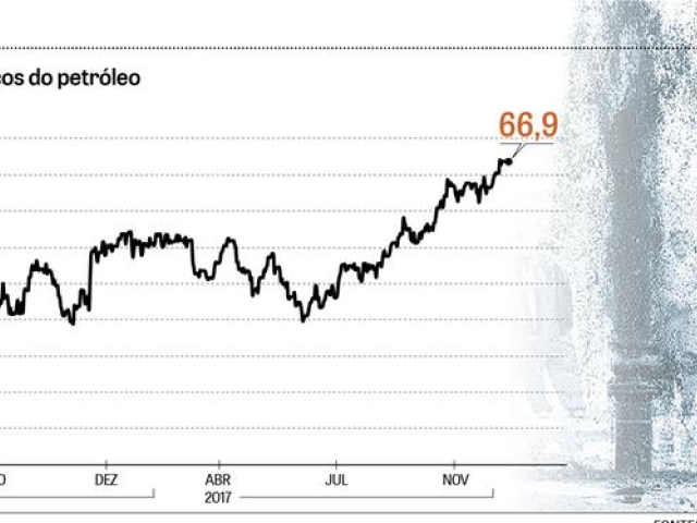 Imagem da notícia "Alta de preço do petróleo deve impactar combustíveis no País"