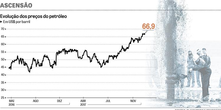 Imagem da notícia "Alta de preço do petróleo deve impactar combustíveis no País"