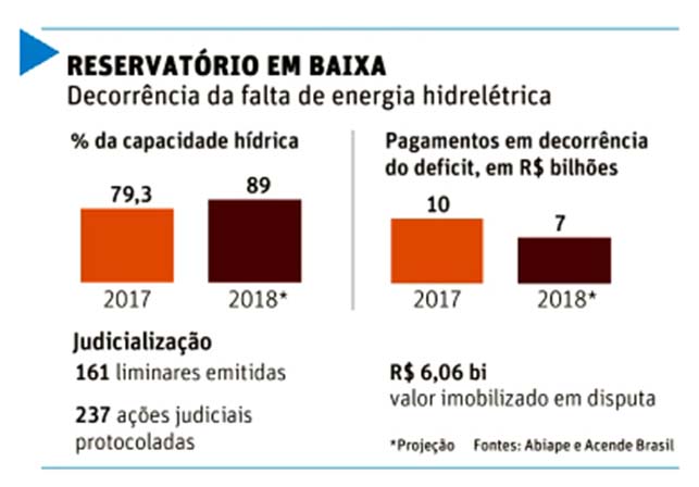Imagem da notícia "Hidrelétricas devem pagar menos por deficit "